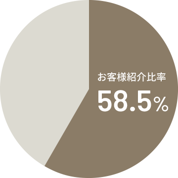 お客様紹介比率58.5%を示す円グラフ