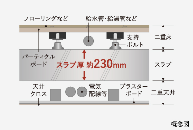 二重天井・二重床