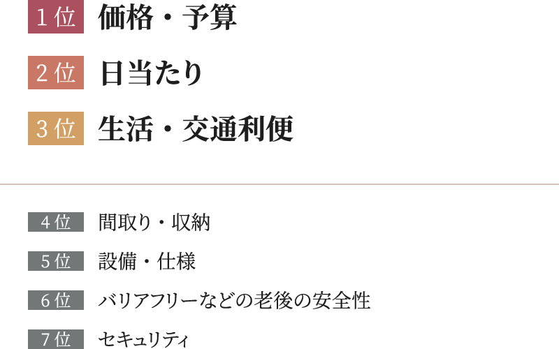 住み替えで重視していることのランキング