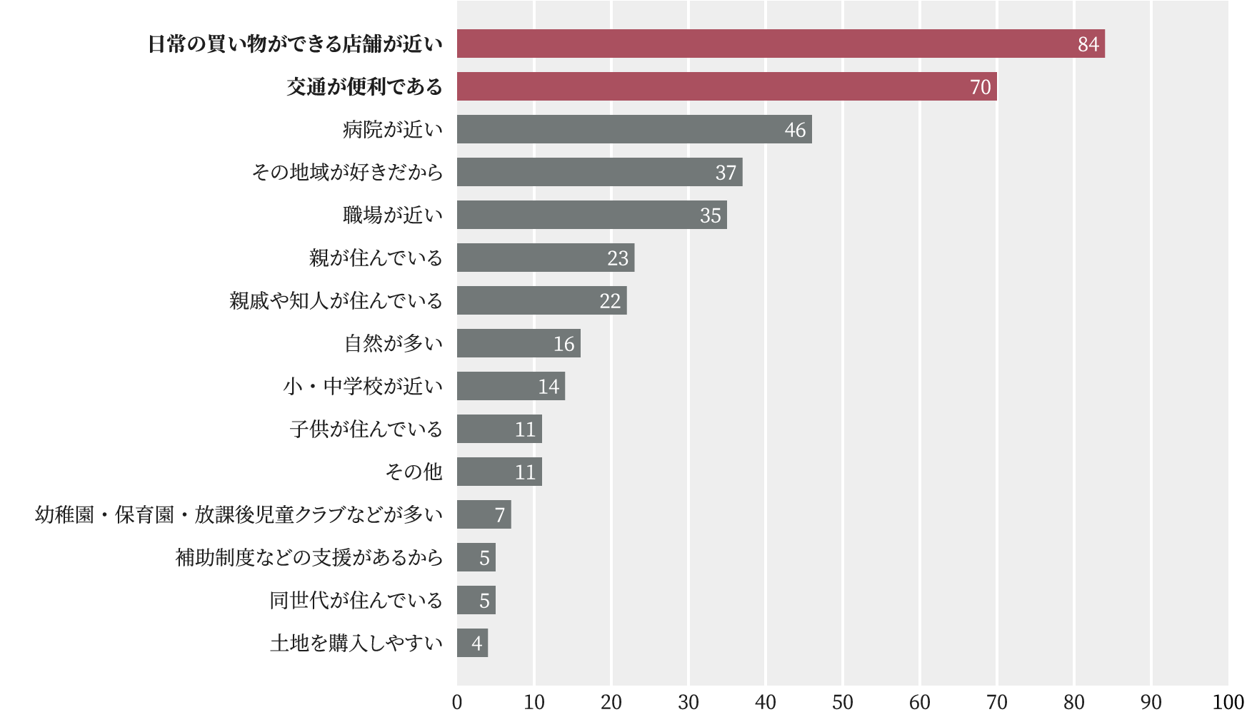 希望する住み替え先の条件について