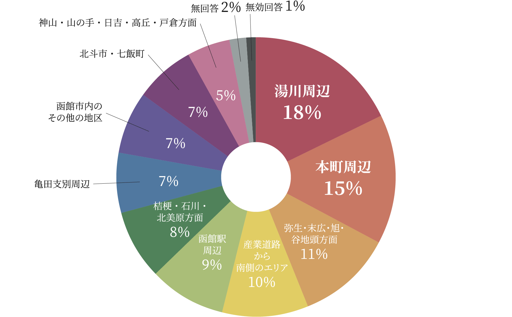 住み替え先の希望エリアについて