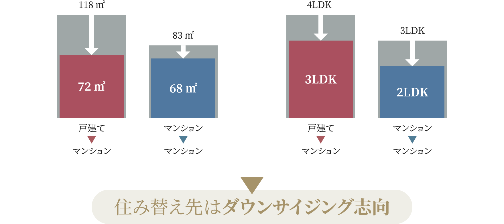 住み替え先の希望エリアについて