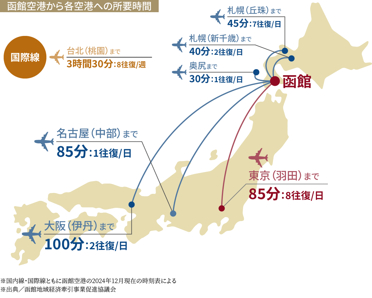 函館空港から各空港への所要時間