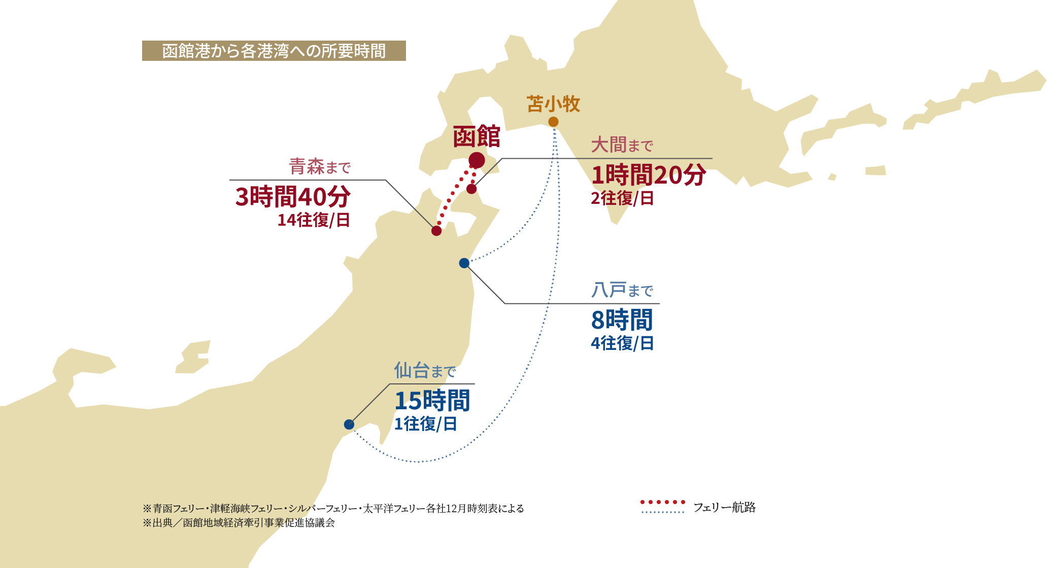 函館港から各港湾への所要時間