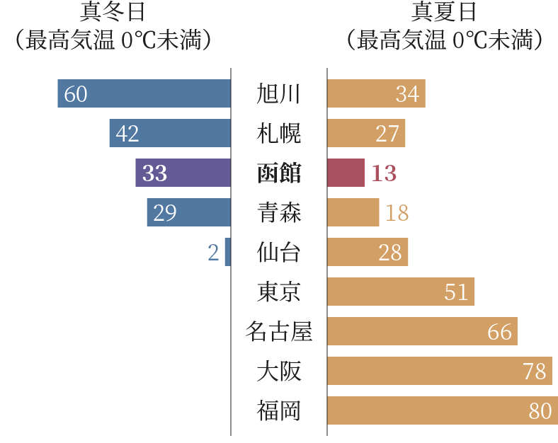 2021年の真夏日・真冬日年間日数