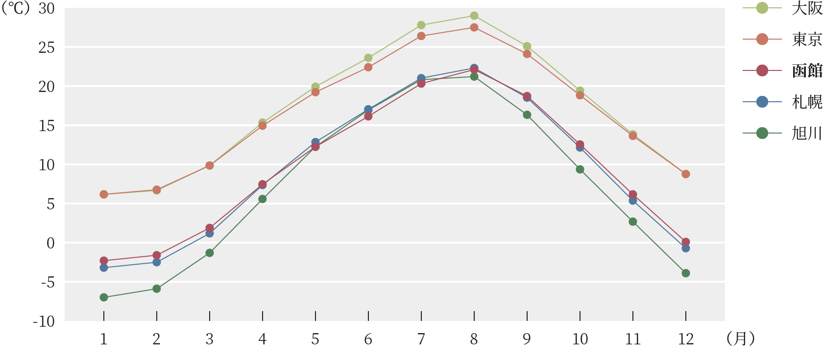 1989〜2018年の月別平均気温