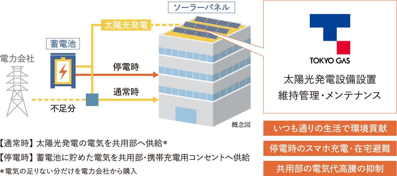 TOKYOガス太陽光発電設備設置維持管理メンテナンス
