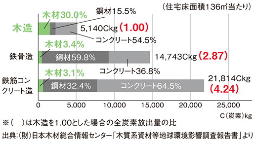 建築時CO2排出量のグラフ