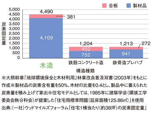 炭素固定量のグラフ