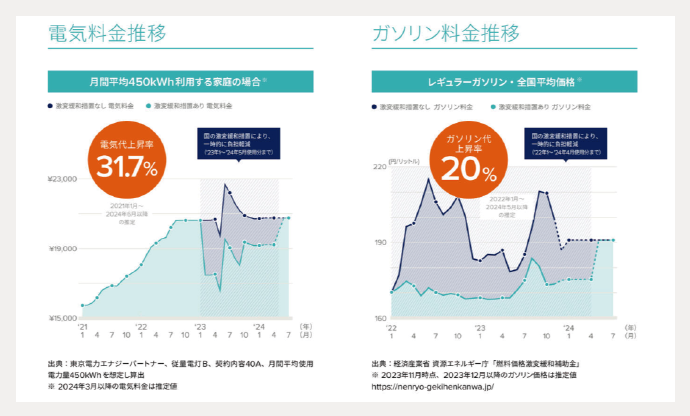 エネルギー価格のグラフ