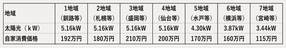 太陽光発電システム搭載による自家消費の参考目安価格の地域別の表