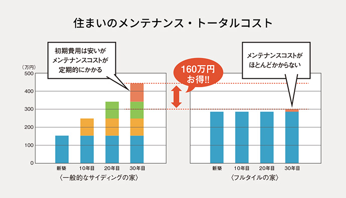 一般的なサイディングの家と比べてフルタイルの家は初期費用こそ高いものの、メンテナンスコストがほとんどかからないためトータルではお得なことを示すグラフ