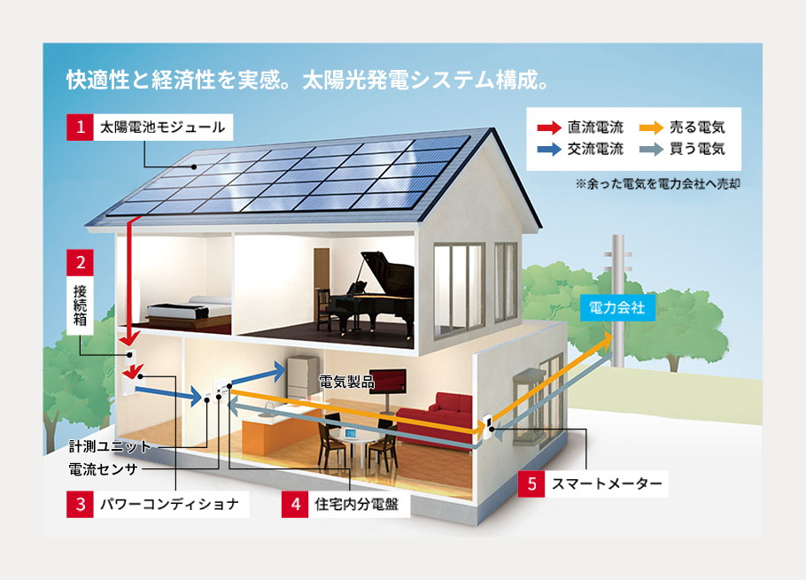 快適性と経済性を実感。太陽光発電システムを搭載